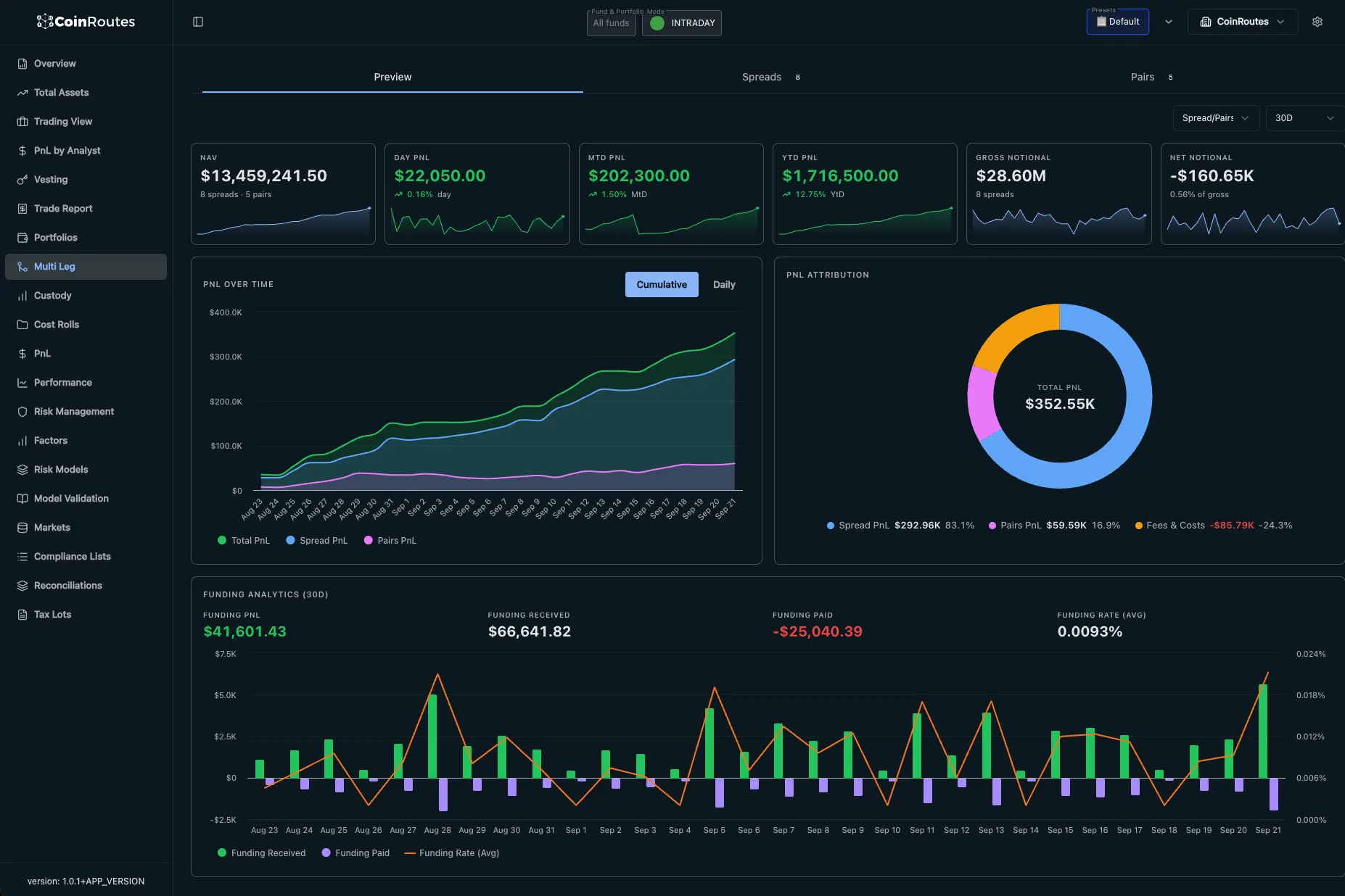 CoinRoutes Clarity multi-leg view with P&L over time, P&L attribution by spread, pairs and fees, and funding analytics